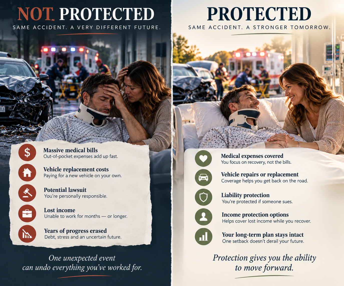 Split-screen comparison: on the left, 'Not Protected — Same accident. A very different future,' showing a man in a neck brace comforted by his wife at the accident scene, with a list of consequences: massive medical bills, vehicle replacement costs, potential lawsuit, lost income, years of progress erased. On the right, 'Protected — Same accident. A stronger tomorrow,' showing the same couple with him recovering comfortably in a hospital bed, with a list of outcomes: medical expenses covered, vehicle repairs or replacement, liability protection, income protection options, long-term plan stays intact.