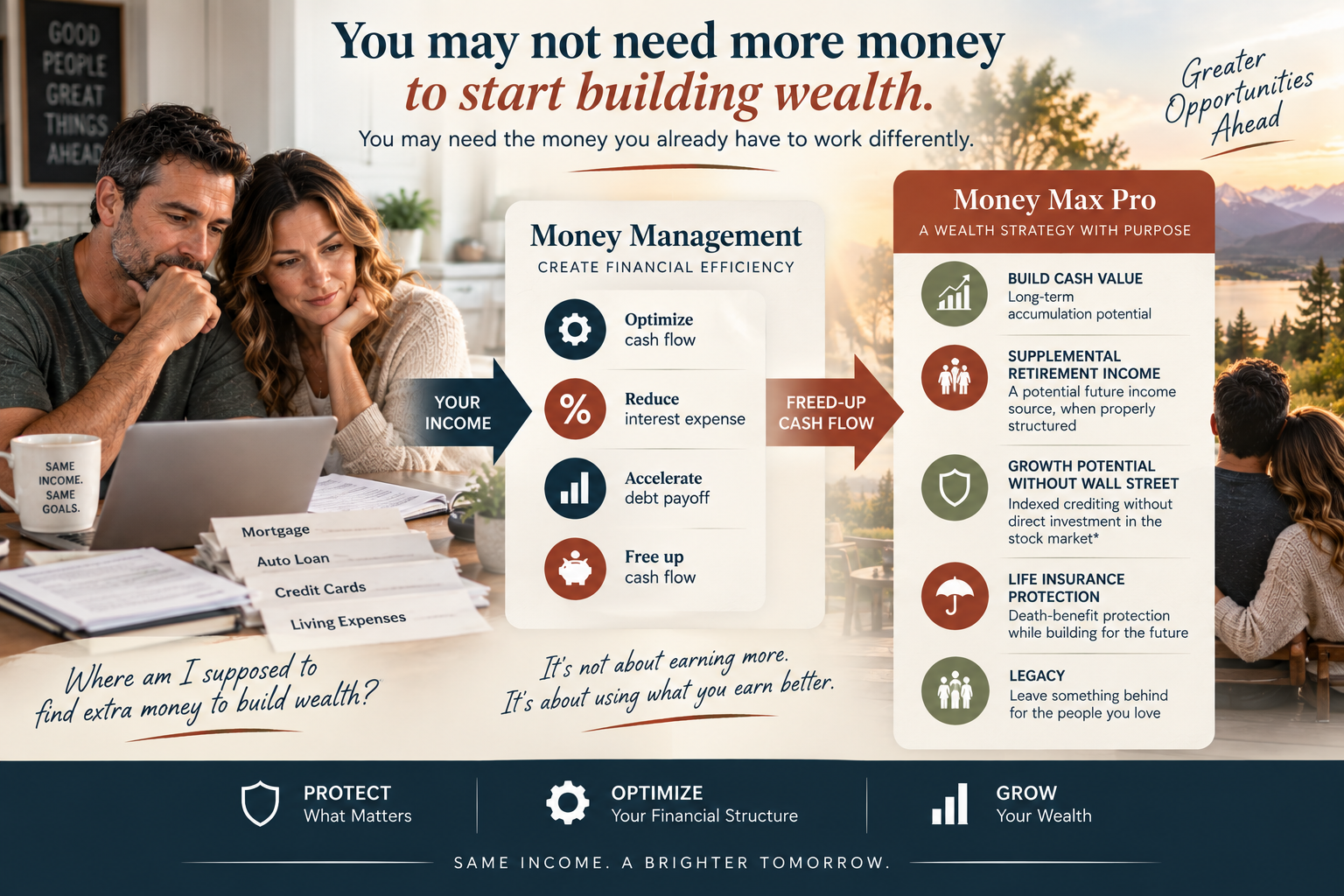 You may not need more money to start building wealth — you may need the money you already have to work differently. A couple looks at their mortgage, auto loan, credit cards, and living expenses, asking: where am I supposed to find extra money to build wealth? Their income moves through Money Management — optimize cash flow, reduce interest expense, accelerate debt payoff, free up cash flow — creating freed-up cash flow that moves into Money Max Pro, a wealth strategy with purpose: build cash value, supplemental retirement income, growth potential without direct stock market investment, life insurance protection, and legacy. Protect what matters, optimize your financial structure, grow your wealth. Same income, a brighter tomorrow.